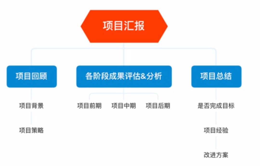 活动策划案项目汇报图表